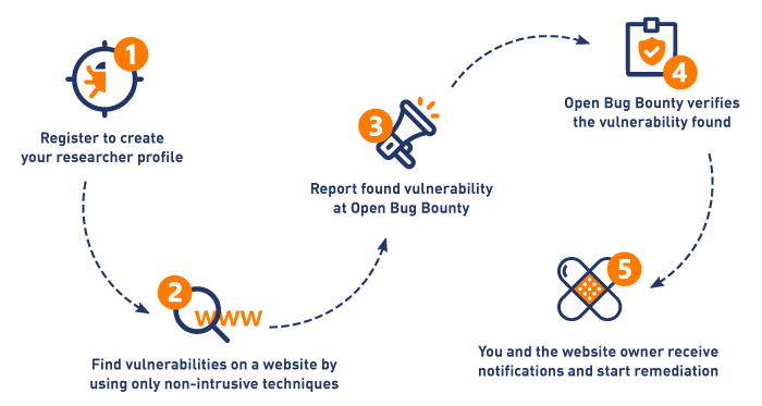 Begin your bug bounty program with shared inboxes